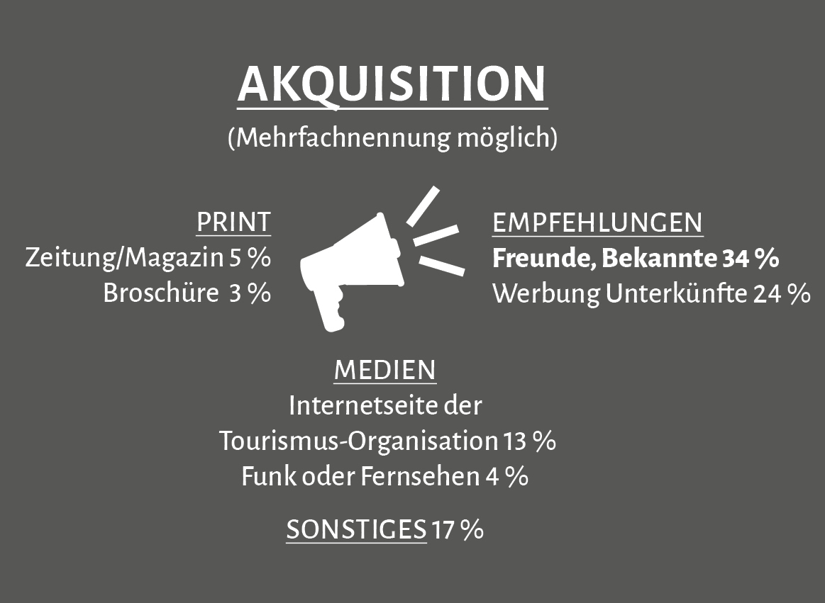 Grafik, die zusammenfasst, wie Gäste auf die Ferienregion Nationalpark Bayerischer Wald aufmerksam werden