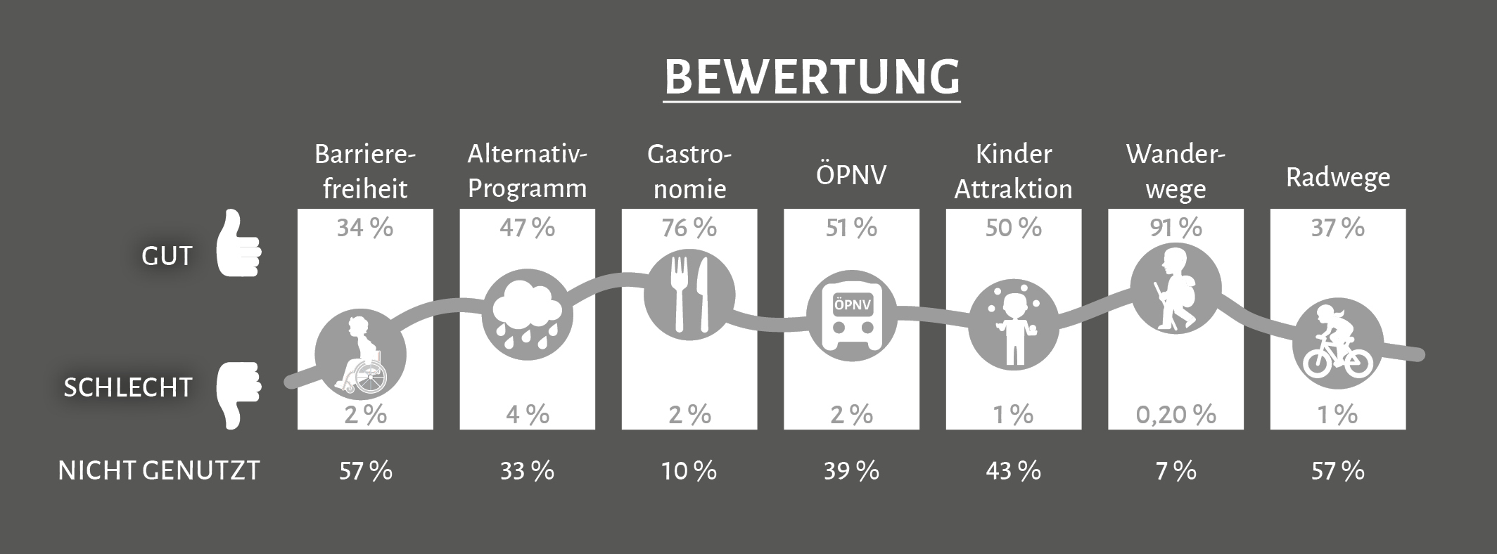 Grafik, die die Bewertung des Freizeitangebots der Ferienregion in den Kategorien Barrierefreiheit, Alternativprogramm, Gastronomie, ÖPNV, Kinder-Attraktionen, Wanderwege und Radwege widerspiegelt.