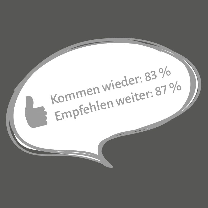 Grafik, die den prozentualen Anteil der Teilnehmerinnen und Teilnehmer zeigt, die die Ferienregion weiterempfehlen bzw. wieder kommen