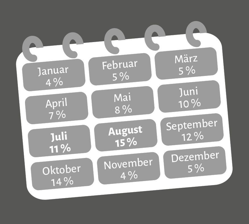 Grafik, die die prozentuale Aufteilung der Teilnehmerinnen und Teilnehmer beschreibt, in welchen Monaten sie jeweils zu Gast in der Ferienregion waren