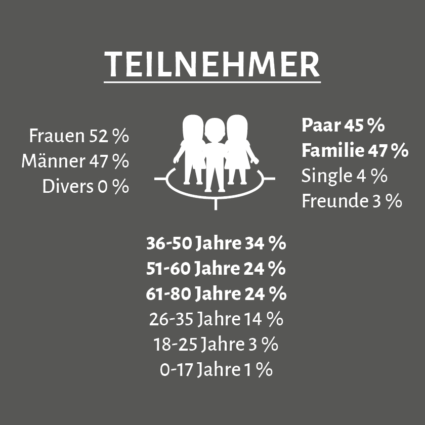 Grafik, die die Zusammensetzung der Teilnehmerinnen und Teilnehmer der Gästeumfrage beschreibt. Gegliedert nach Geschlecht (männlich, weiblich, divers), verschiedene Altersgruppen sowie die Reisekonstellation Paar, Familie, Single oder Freunde