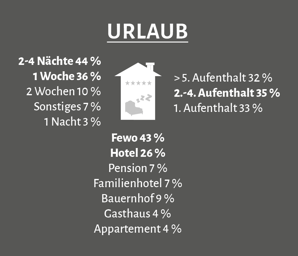 Eine Grafik, die Aufenthaltsdauer, Unterkunftsart und Wiederbesuchsrate zusammenfasst